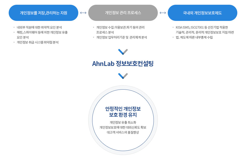 안정적인 개인정보 보호 환경 유지를 하는 개인정보보호 컨설팅 도식화