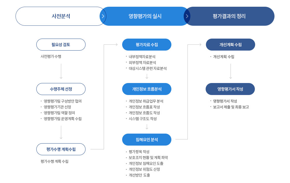 개인정보영향평가(PIA)는 사전분석(필요성검토→수행주체 선정→평가수행 계획수립)→영향평가의 실시(평가자료 수집→개인정보 흐름분석→침해요인 분석)→평가결과 정리(개선계획 수립→영향평가서 작성)의 수행절차를 거칩니다.