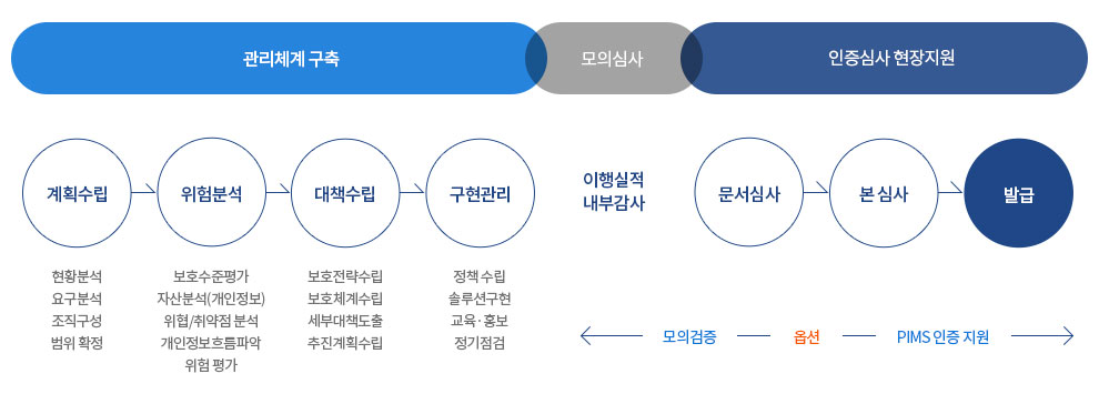 개인정보보호관리체계(PIMS)는 관리체계 구축(계획수립→위험분석→대책수립→구현관리)→모의심사→인증심사 현장지원(문서심사→본 심사→발급)의 수행 절차를 거칩니다.