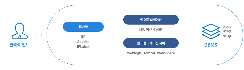 웹어플리케이션진단 컨설팅 개념화