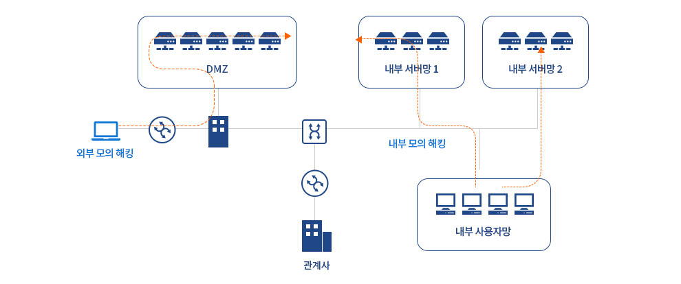 수행 방법 구조도