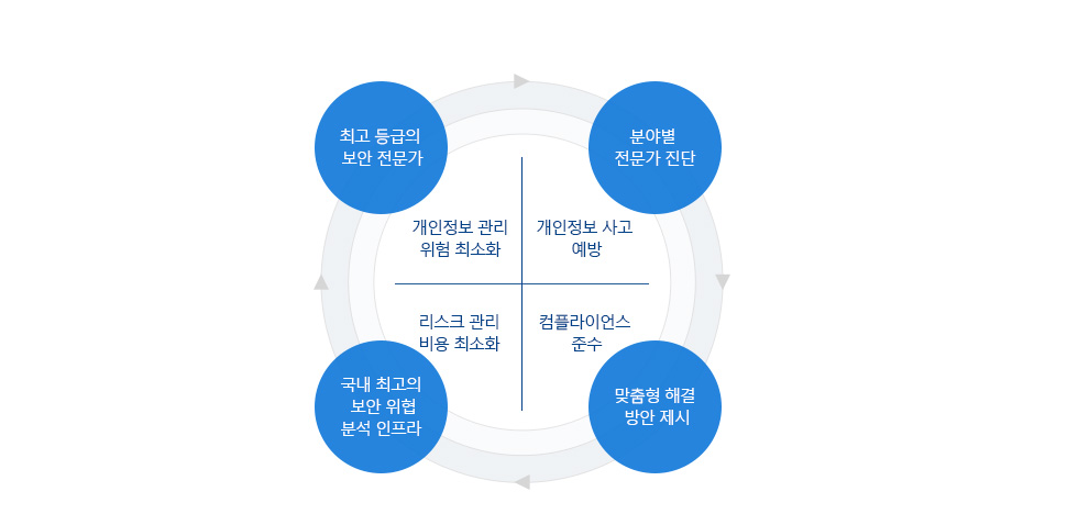 안랩의 개인정보 수탁업체 보안진단은 최고 등급의 보안 전문가, 분야별 전문가 진단, 맞춤형 해결방안 제시, 국내 최고의 보안 위협 분석인프라를 갖추고 있습니다.