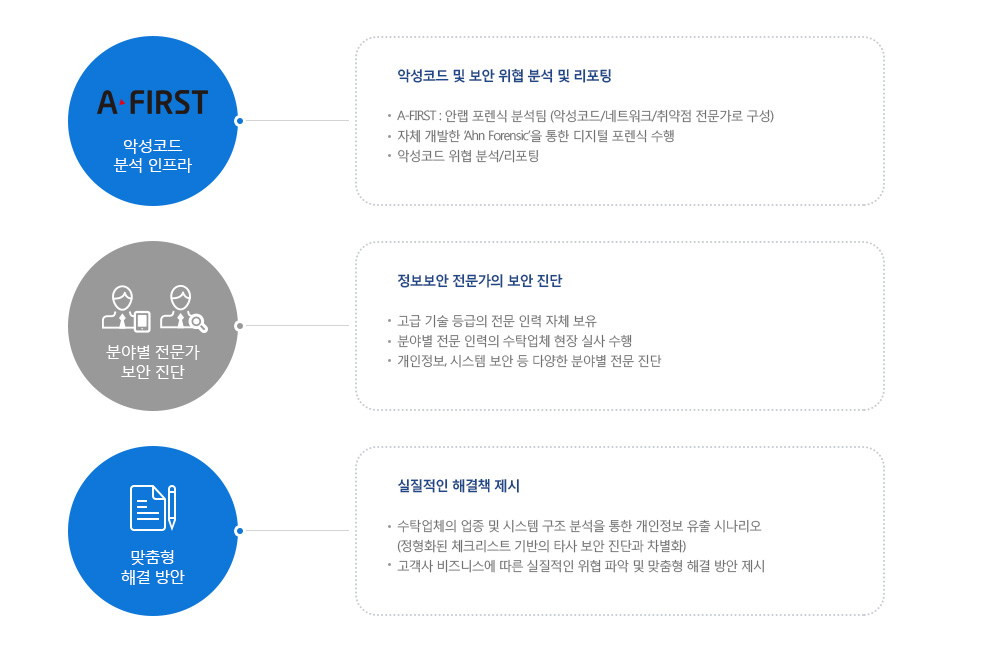 서비스 차별점 - 악성코드 분석인프라, 분야별 전문가 보안진단, 맞춤형 해결 방안